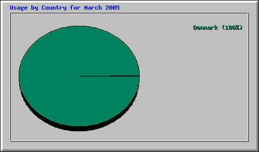 Usage by Country for March 2005