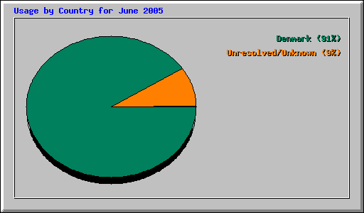 Usage by Country for June 2005