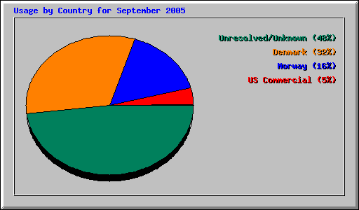 Usage by Country for September 2005