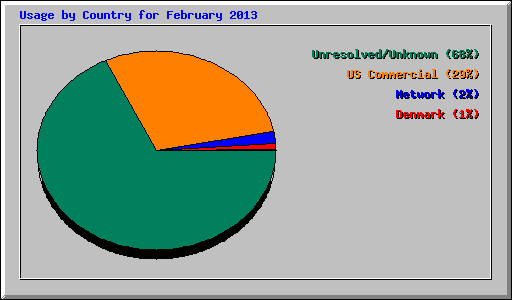 Usage by Country for February 2013