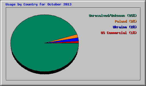 Usage by Country for October 2013