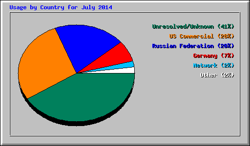 Usage by Country for July 2014