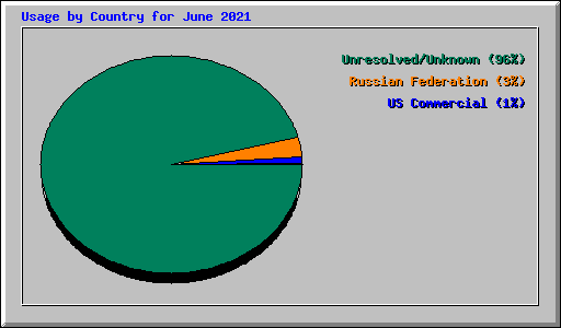 Usage by Country for June 2021