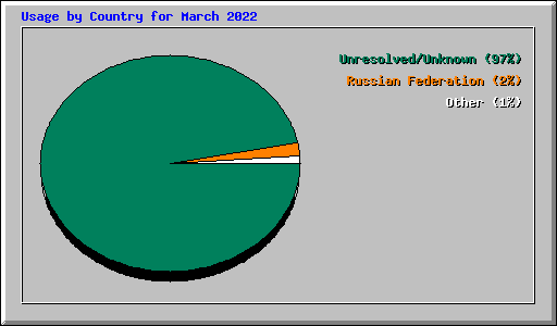 Usage by Country for March 2022