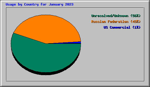 Usage by Country for January 2023