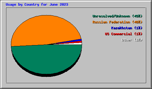 Usage by Country for June 2023