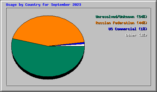 Usage by Country for September 2023