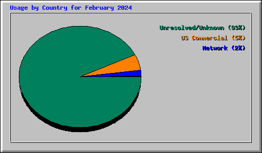 Usage by Country for February 2024