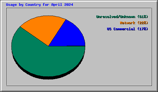 Usage by Country for April 2024