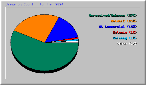 Usage by Country for May 2024