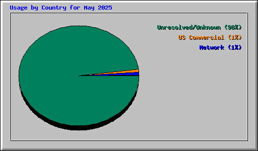 Usage by Country for May 2025
