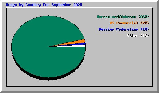 Usage by Country for September 2025