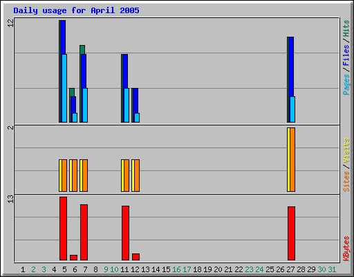 Daily usage for April 2005