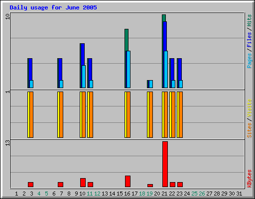 Daily usage for June 2005