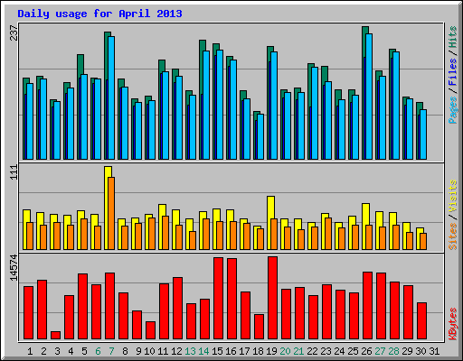 Daily usage for April 2013