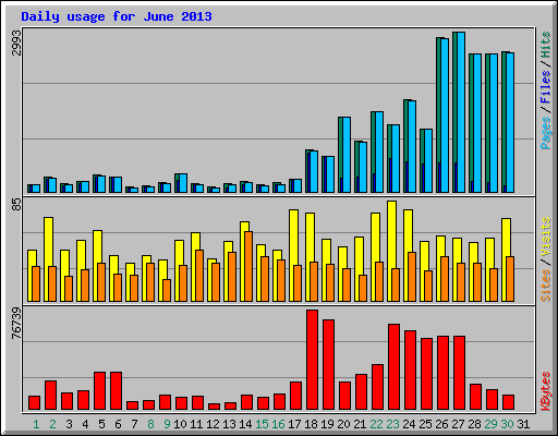 Daily usage for June 2013
