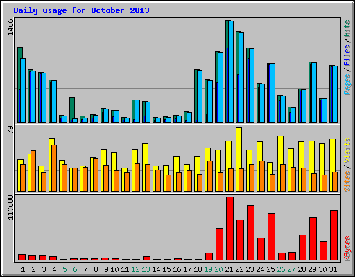 Daily usage for October 2013