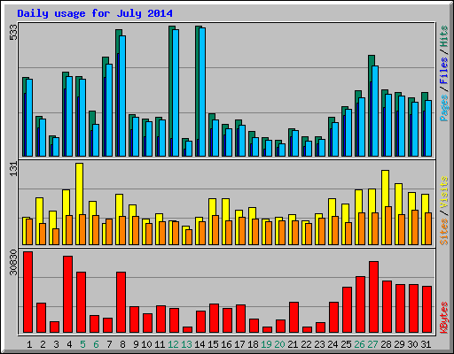 Daily usage for July 2014