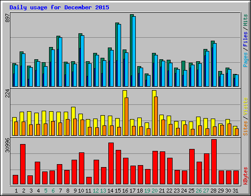 Daily usage for December 2015