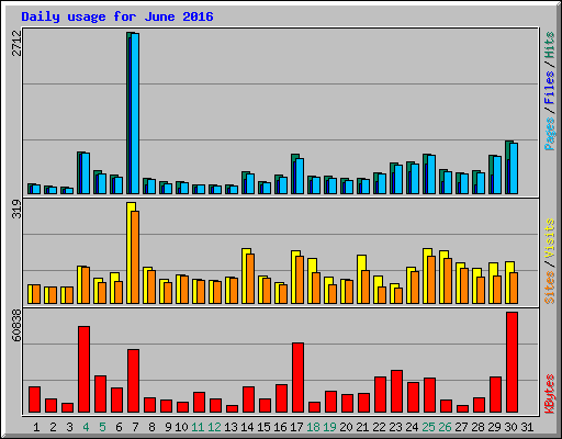 Daily usage for June 2016
