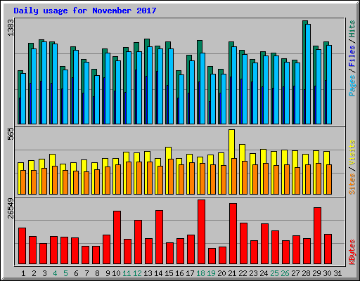 Daily usage for November 2017