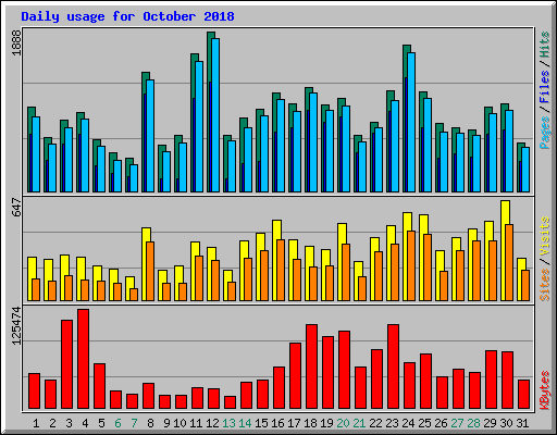 Daily usage for October 2018