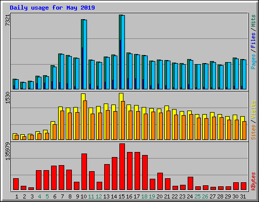 Daily usage for May 2019