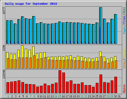 Daily usage for September 2019