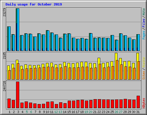 Daily usage for October 2019