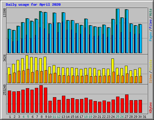 Daily usage for April 2020