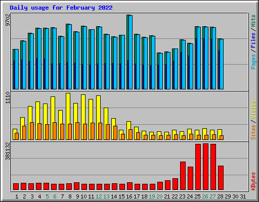 Daily usage for February 2022