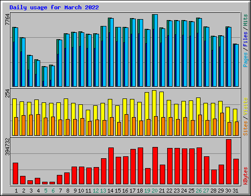 Daily usage for March 2022