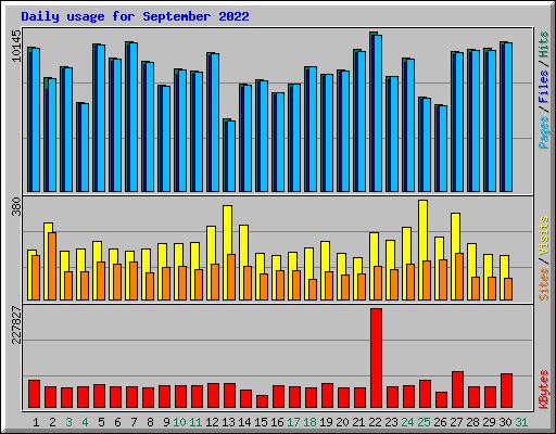 Daily usage for September 2022