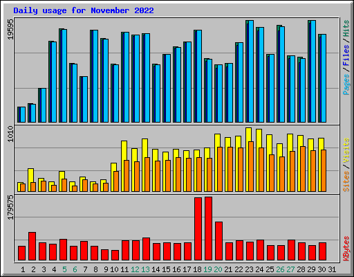 Daily usage for November 2022