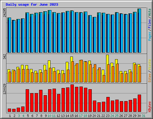 Daily usage for June 2023