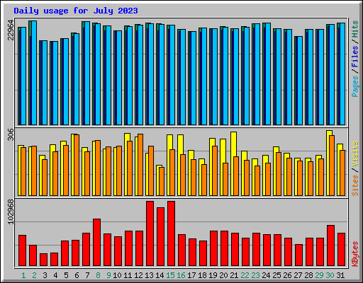 Daily usage for July 2023