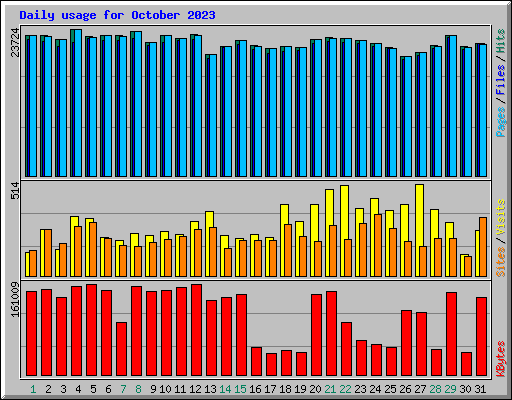 Daily usage for October 2023