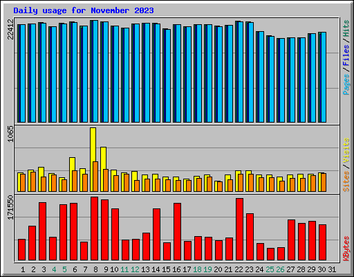 Daily usage for November 2023