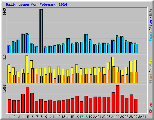 Daily usage for February 2024