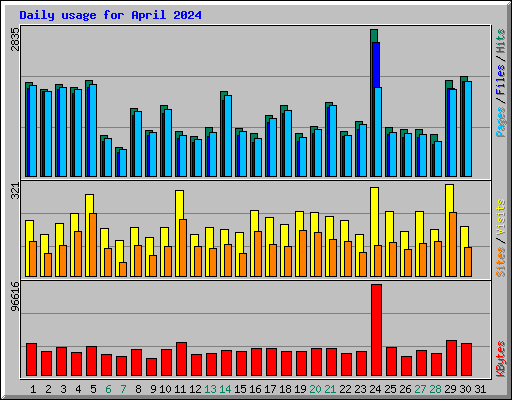 Daily usage for April 2024