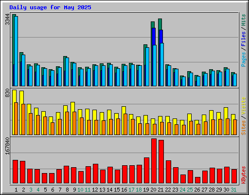 Daily usage for May 2025