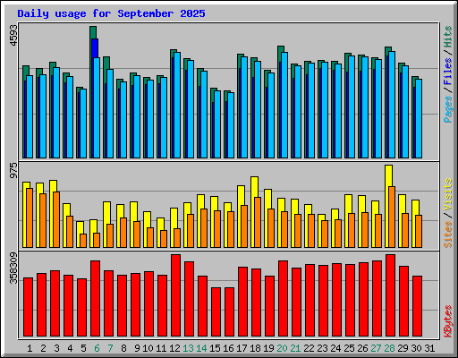 Daily usage for September 2025