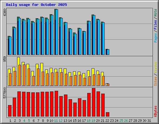 Daily usage for October 2025