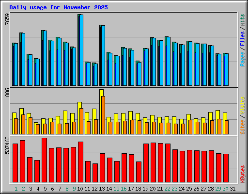 Daily usage for November 2025