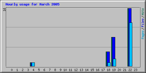 Hourly usage for March 2005