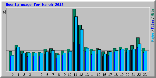 Hourly usage for March 2013