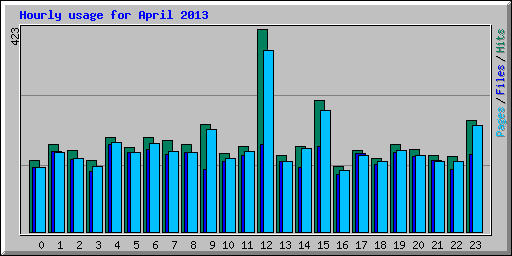 Hourly usage for April 2013