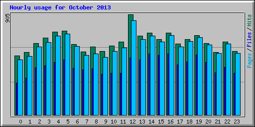 Hourly usage for October 2013