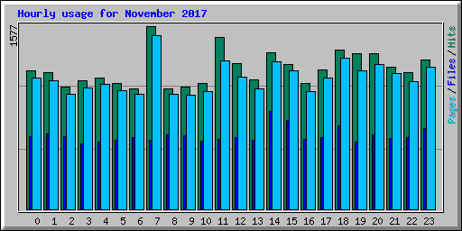 Hourly usage for November 2017