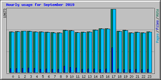 Hourly usage for September 2019